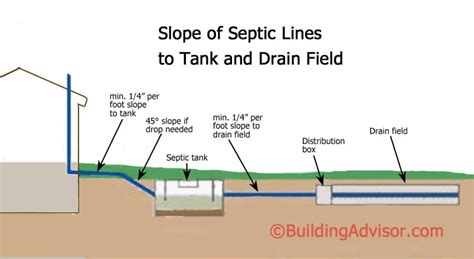 slope of pipe from distribution box to leach field|septic tank leach field installation.